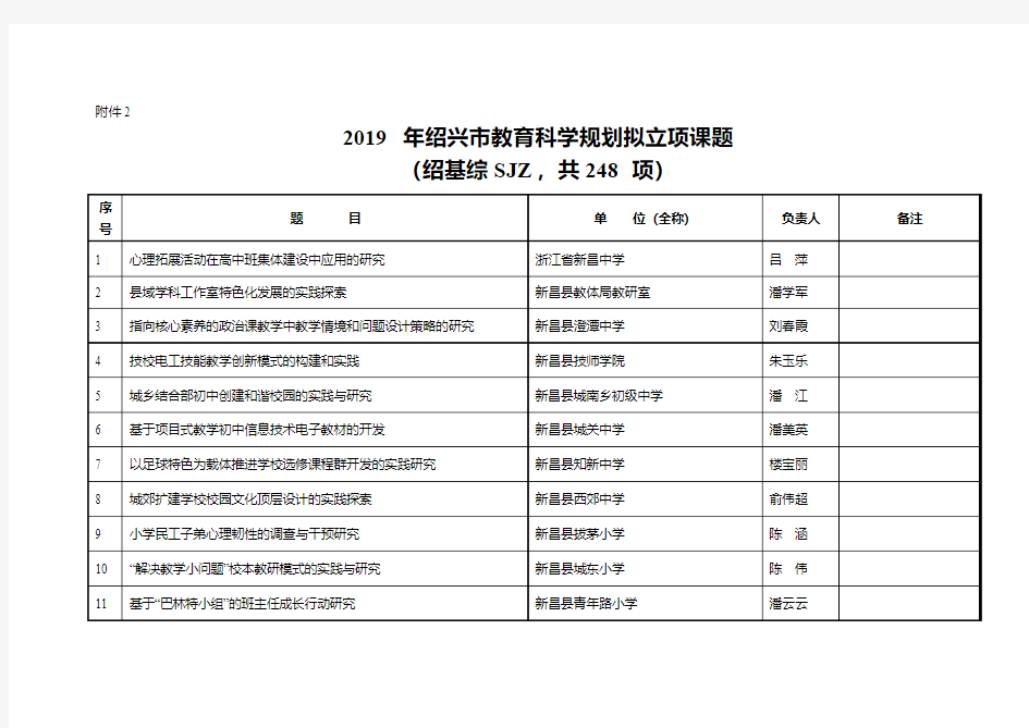 2019年绍兴市教育科学规划拟立项课题