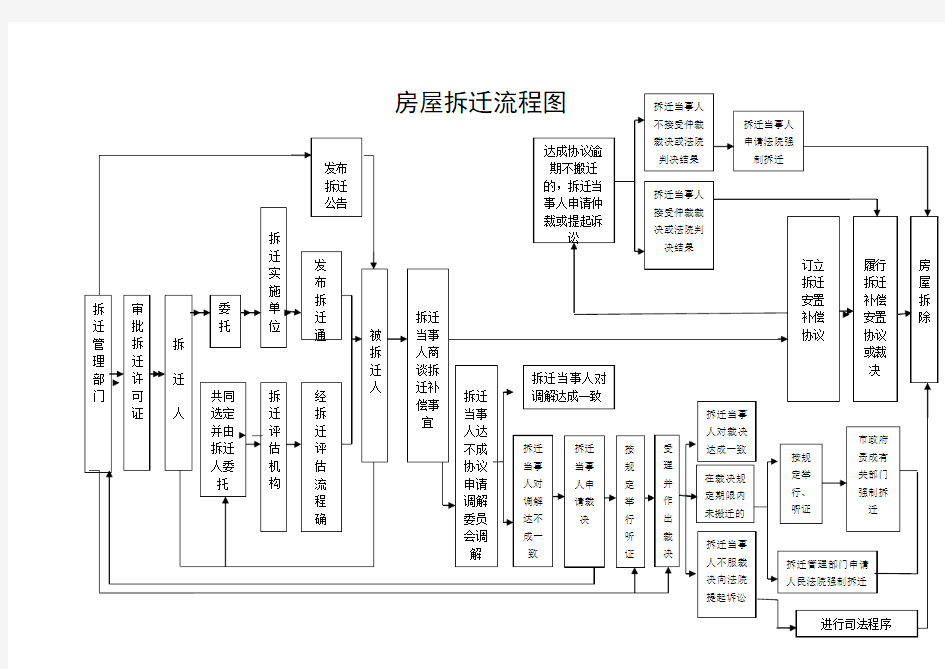 房屋拆迁流程图