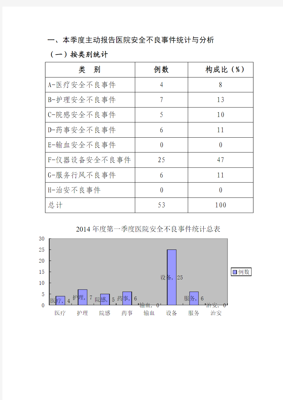 2014年医院安全不良事件和医疗投诉分析报告总结