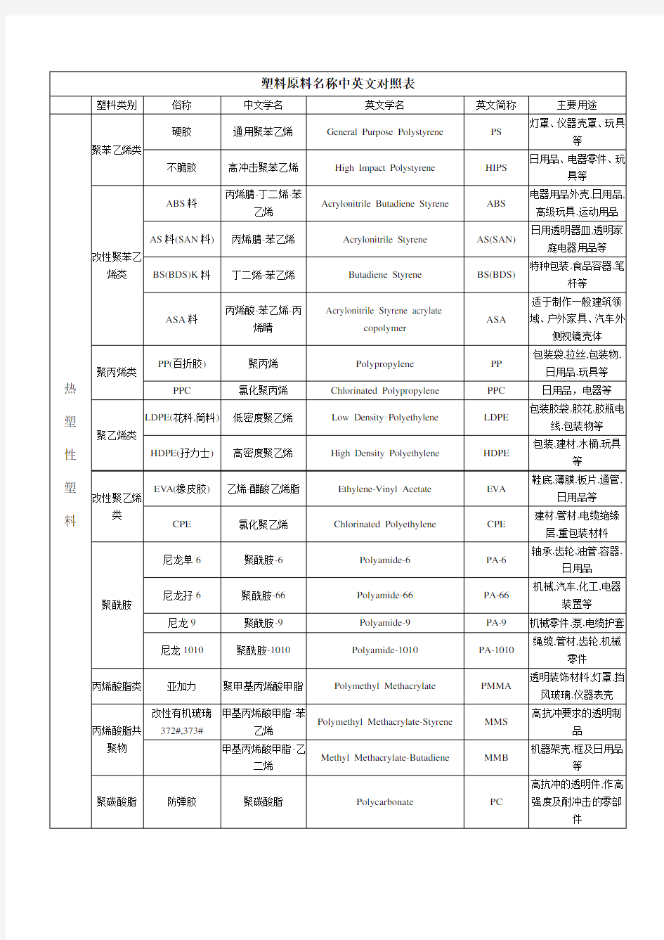 塑料原料名称中英文对照表塑料类别(俗称、中文学名、英文学名、英文简称、主要用途)