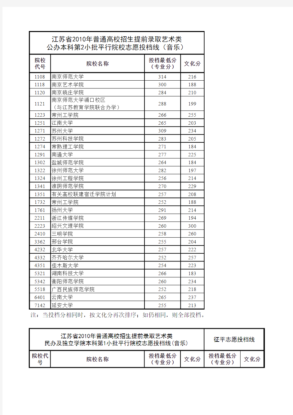 江苏省2010年普通高校招生提前录取艺术类(音乐)公办、民办及独立学院本科院校投档线(含征平)