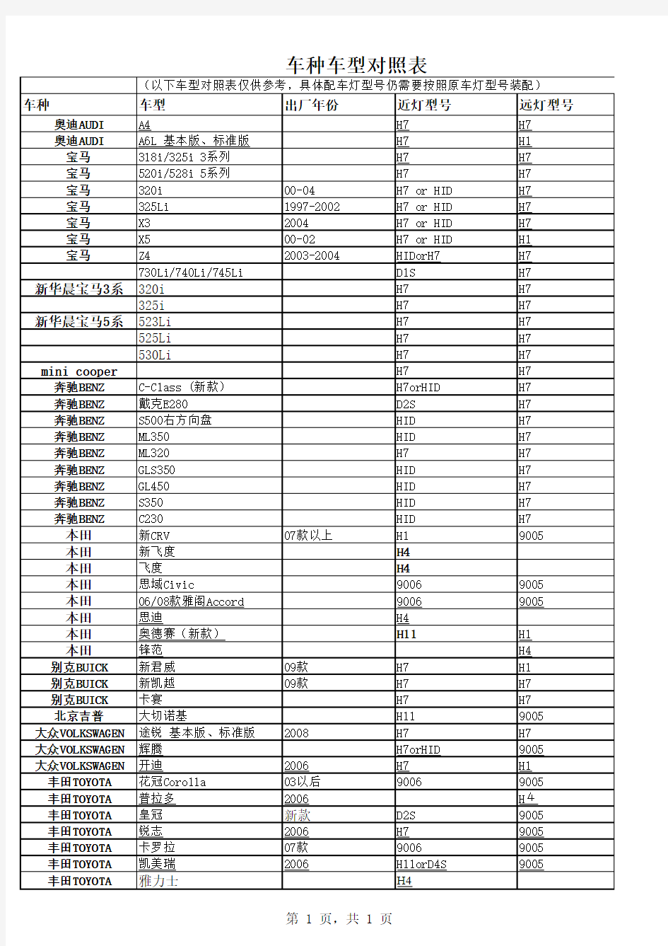 汽车灯车型对照表H8-H11