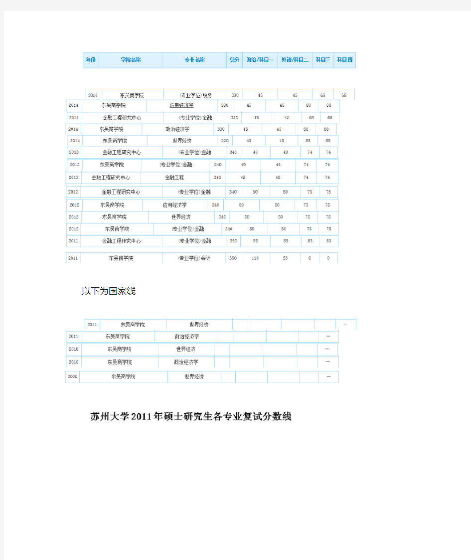 苏州大学考研历年分数线