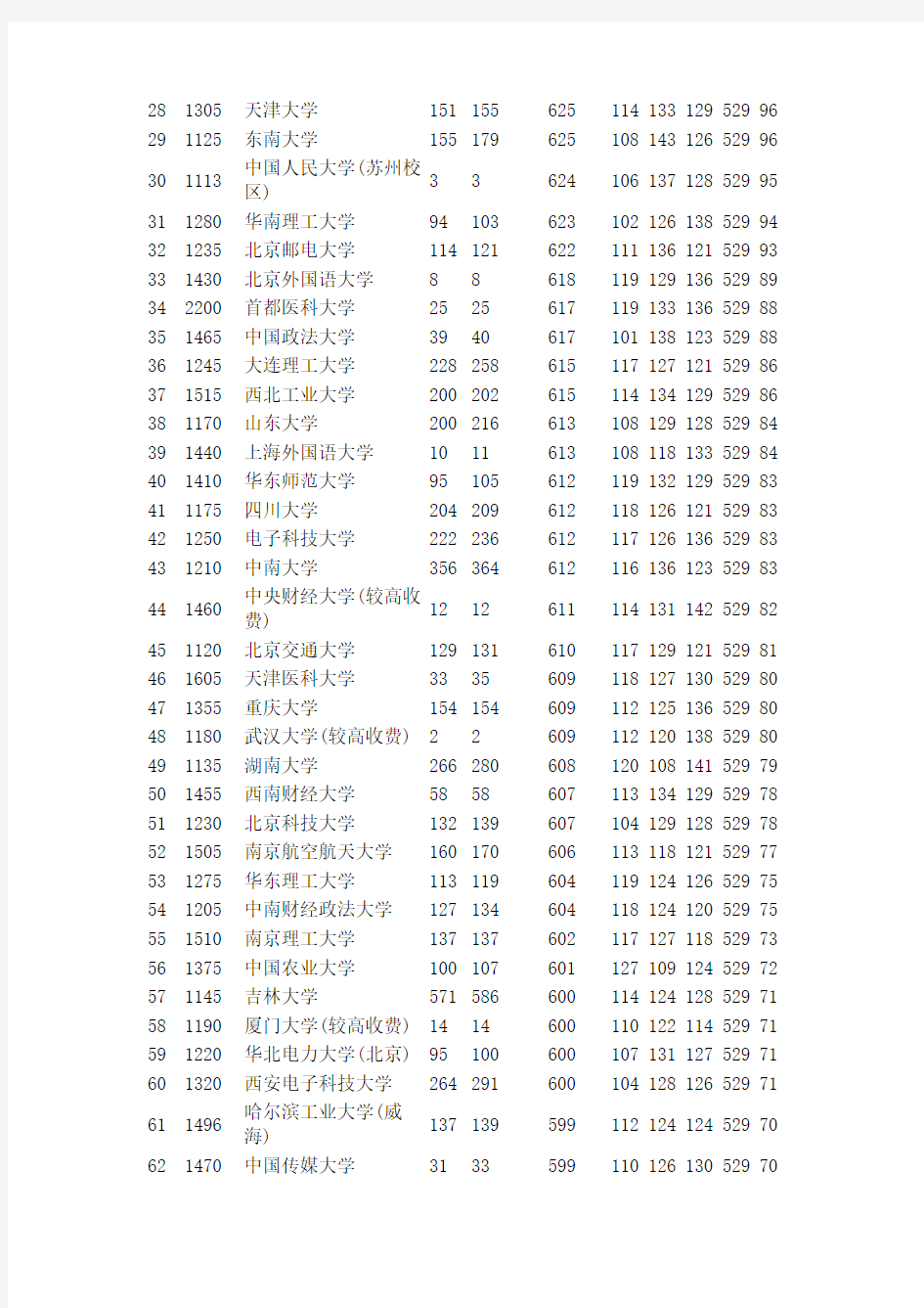 2015年全国一本大学在河南理科录取分数线排名