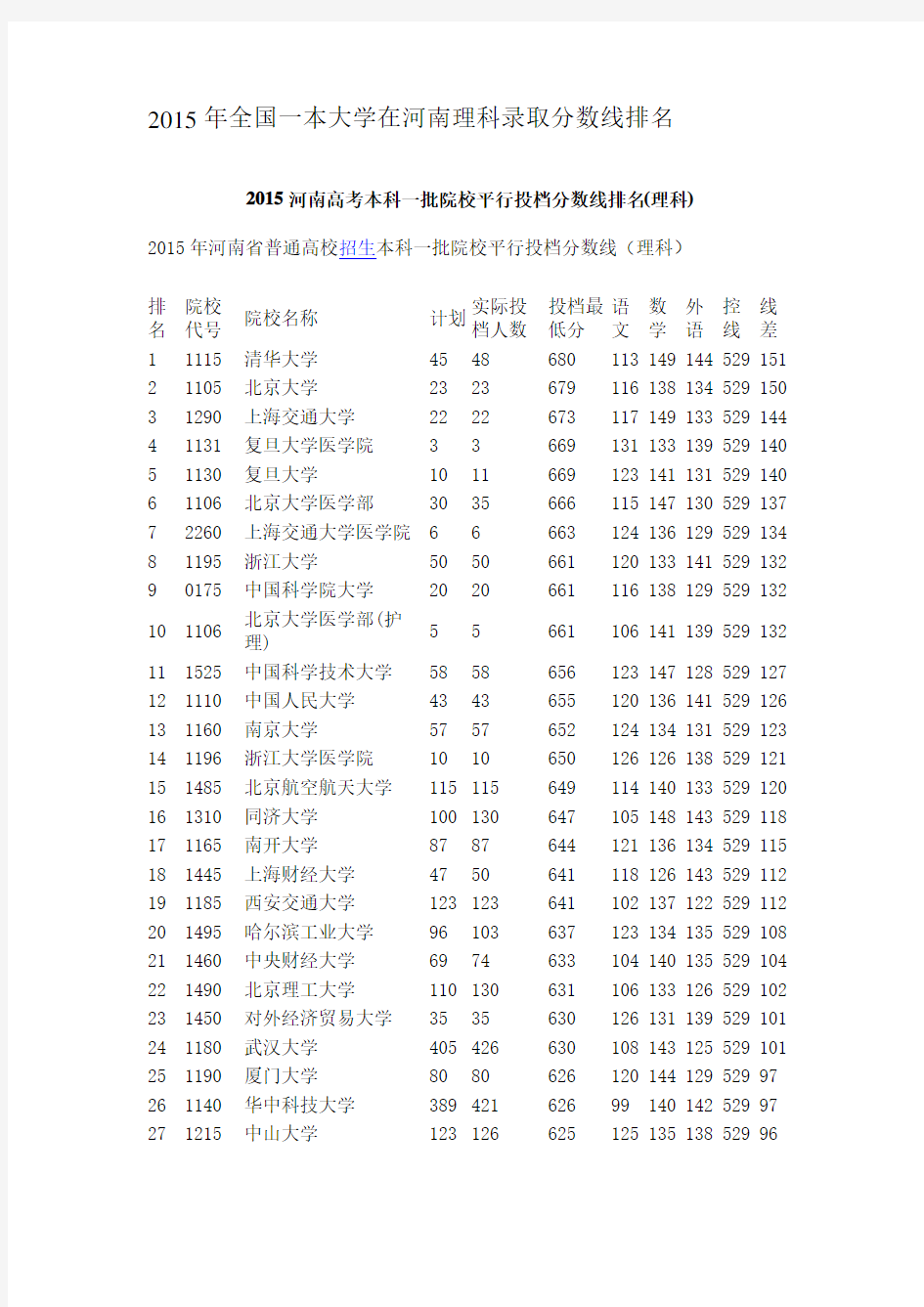 2015年全国一本大学在河南理科录取分数线排名