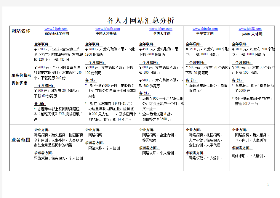 全国大型招聘网站各竞争人才网站总汇分析