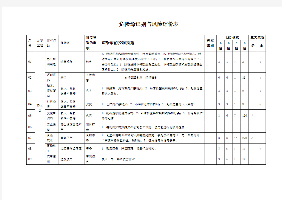 办公室危险源识别与风险评价表