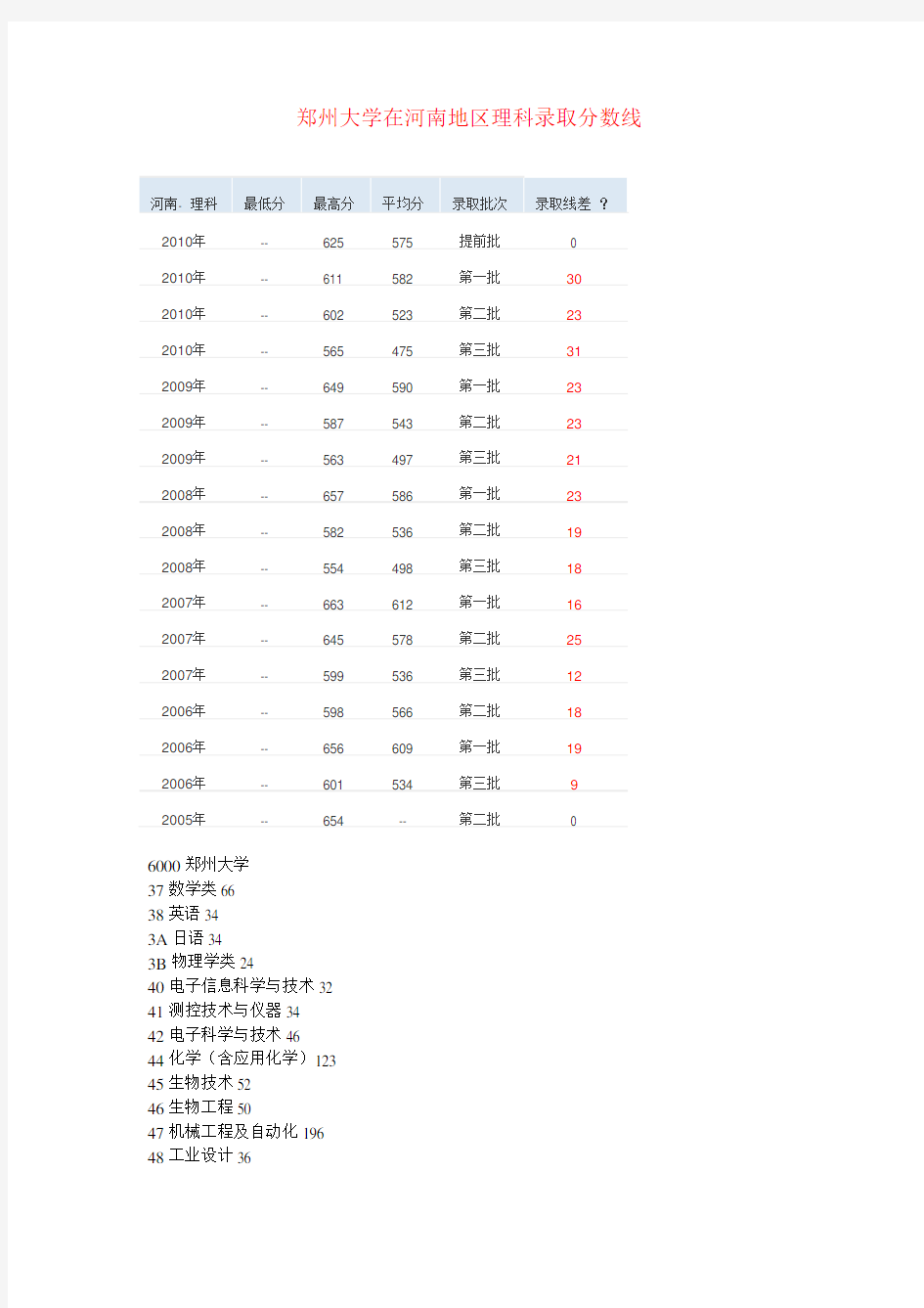 郑州大学全部专业代码(理)(河南)