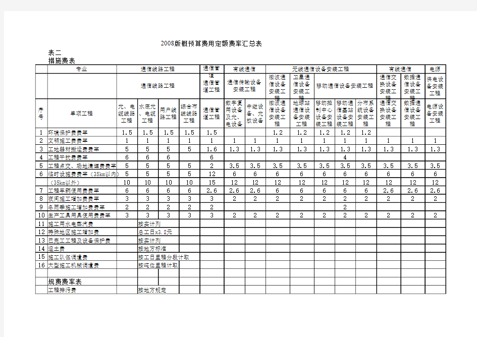 2008版概预算费用定额费率汇总表