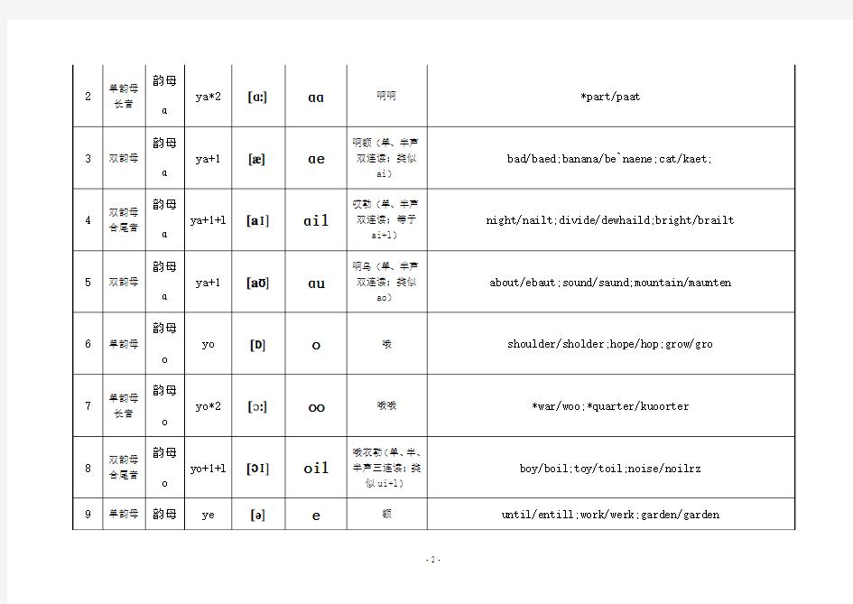 英语国际音标的罗马字对照表(试用版)