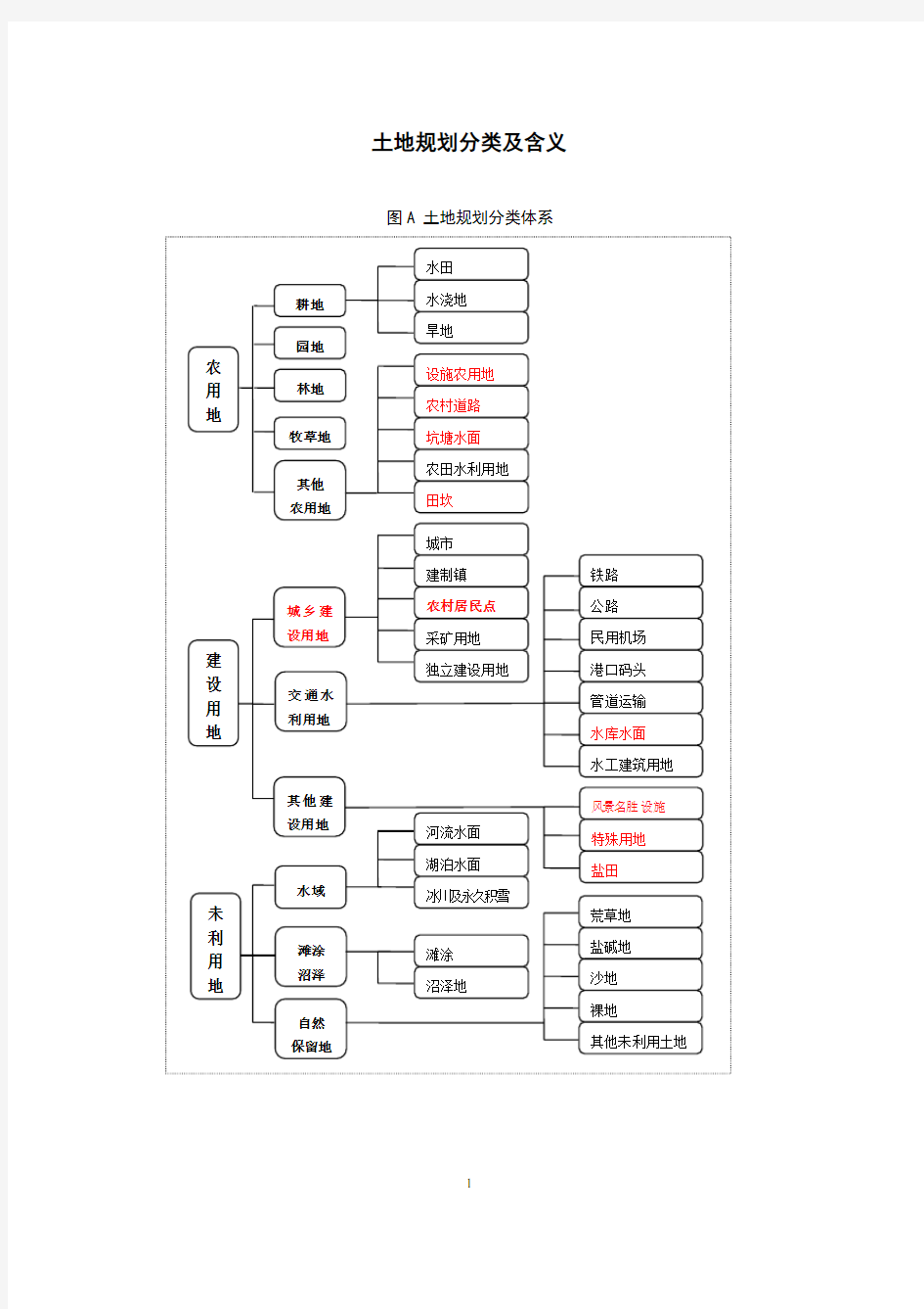 土地规划分类及含义