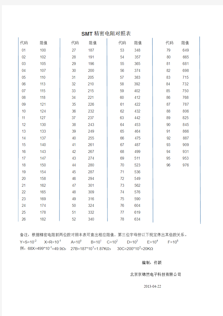 精密电阻对照表