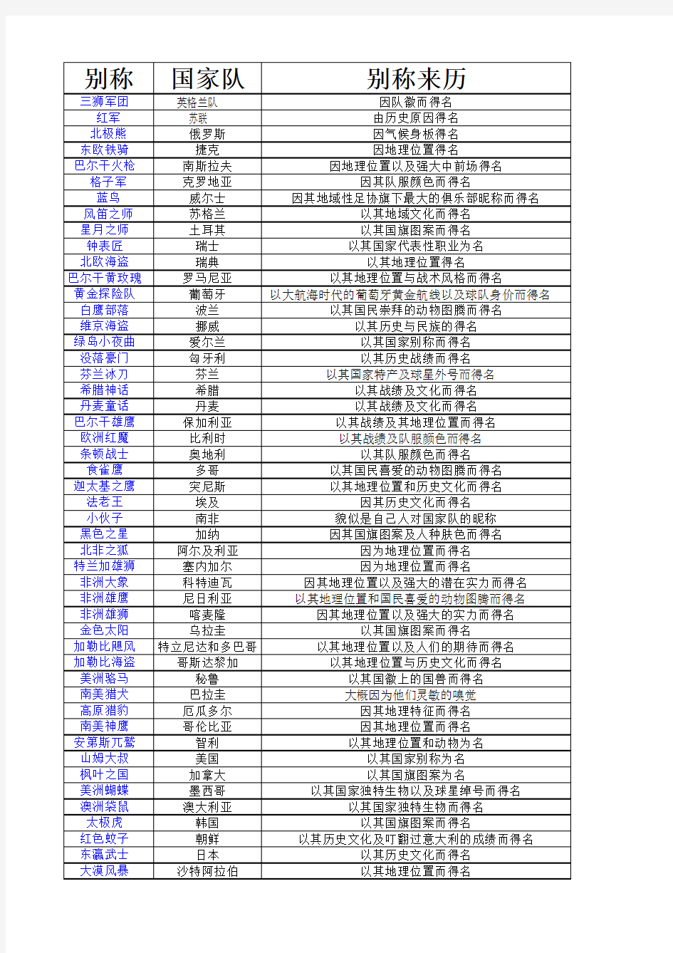 各国国家队名别称