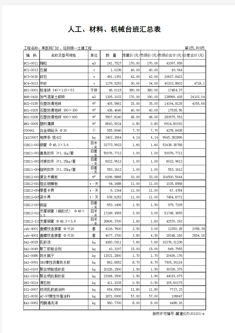 人材机汇总表(分类别合计)