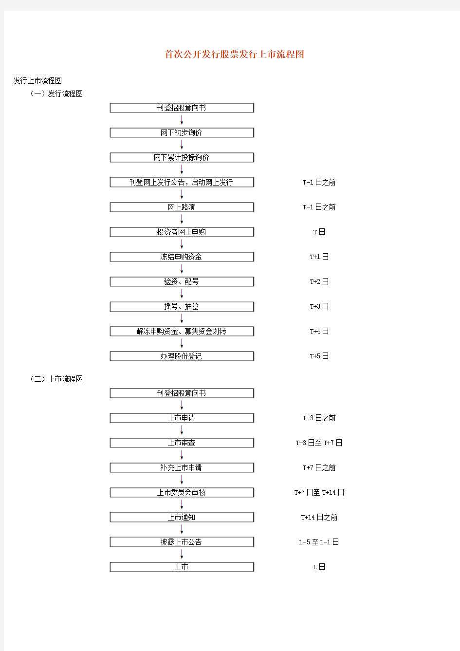 股票发行上市流程图