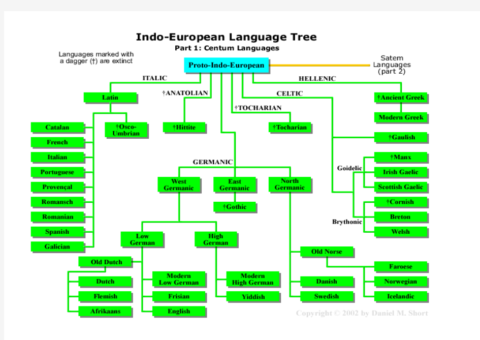 印欧语系图谱Indo-European(全两图-英文)