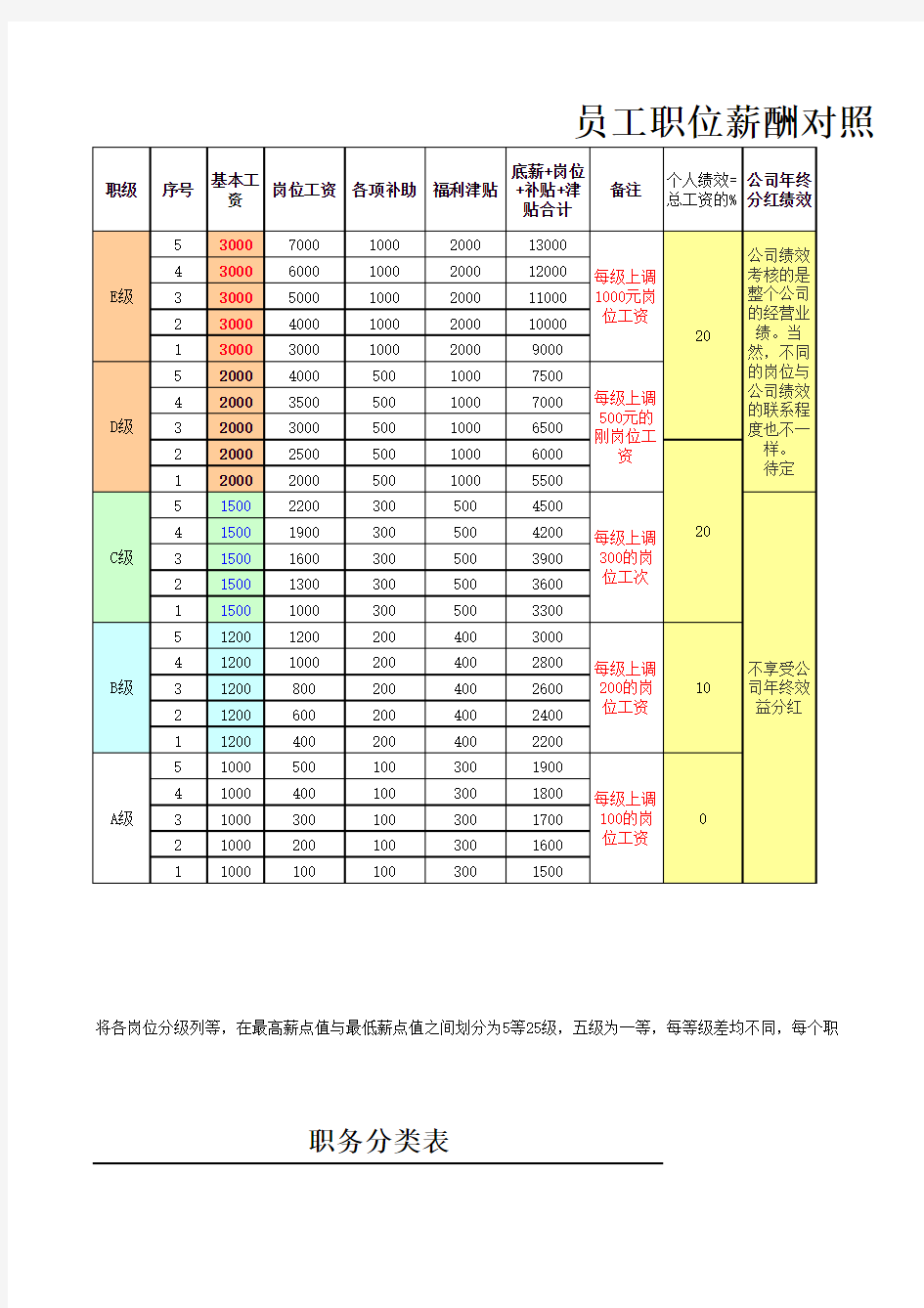 1薪酬职级等级表