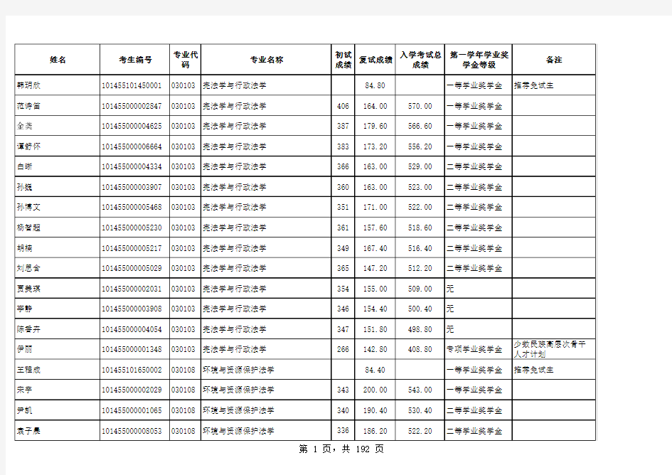 2015东北大学研究生录取名单