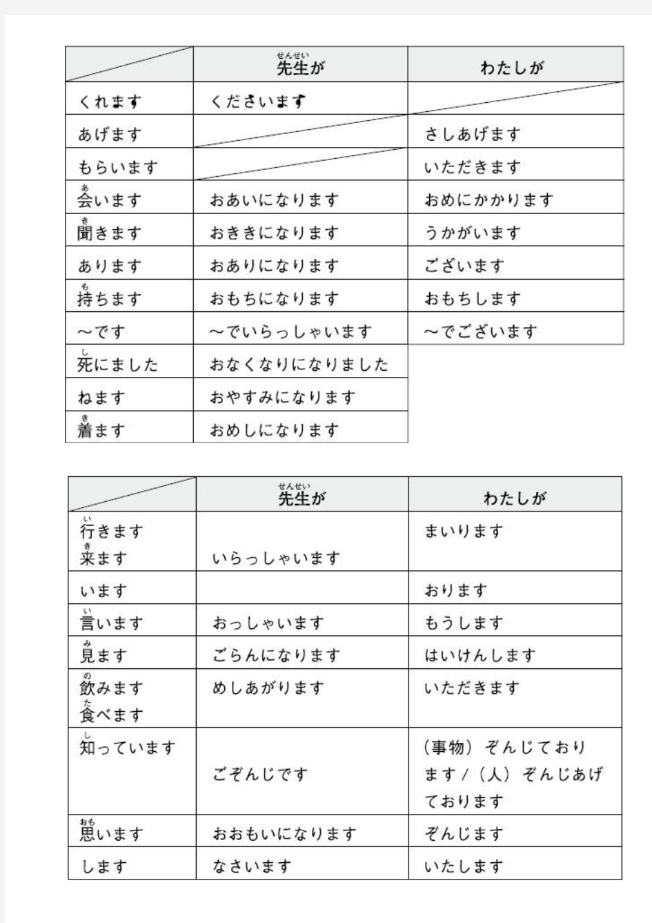 日语敬语动词一览表