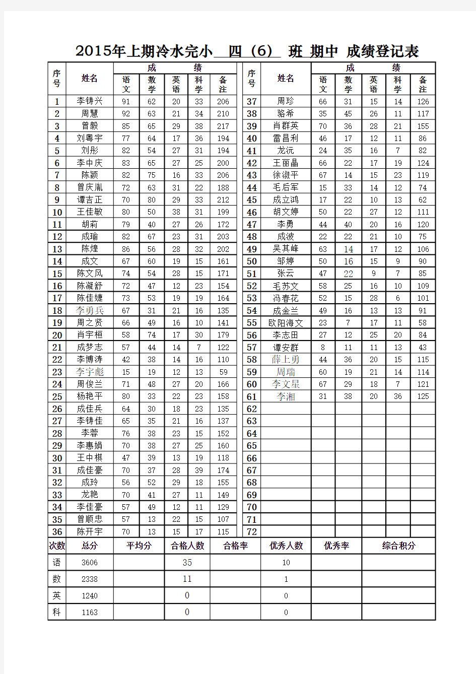 四年级期末考试成绩登记表(2015上期中)