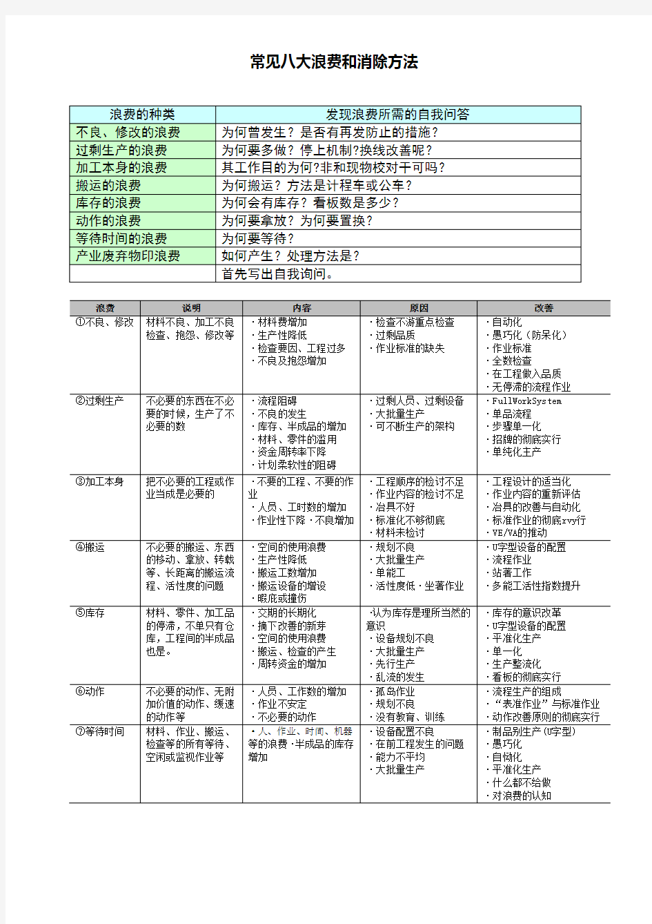 常见八大浪费和消除方法