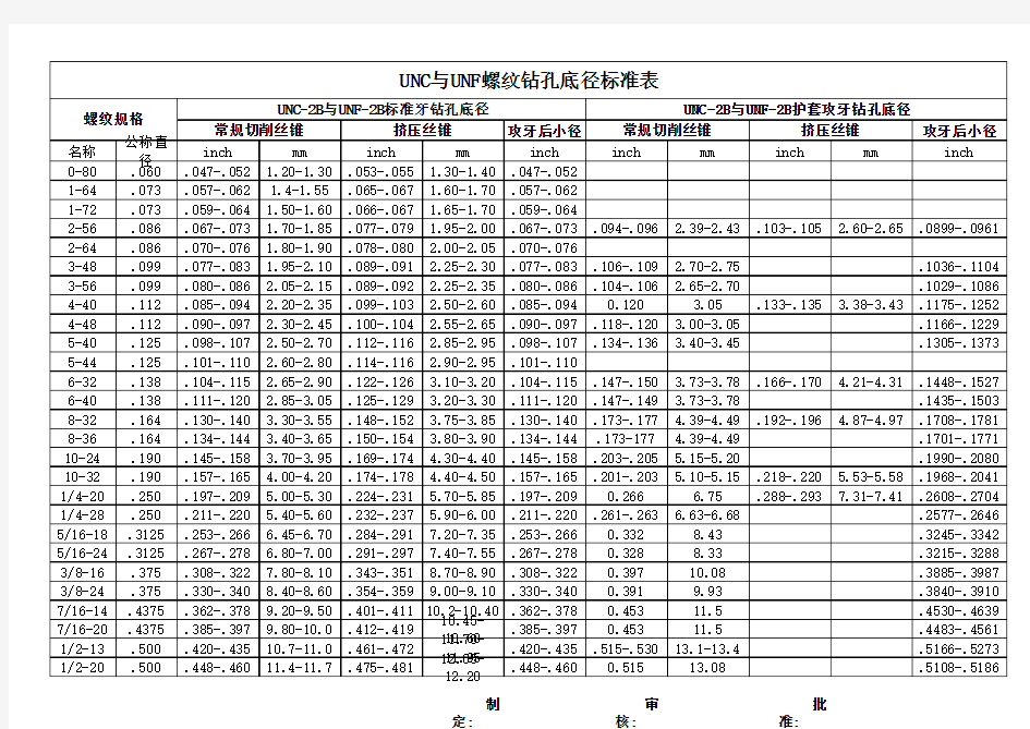 UNC与UNF螺纹钻孔底径标准表