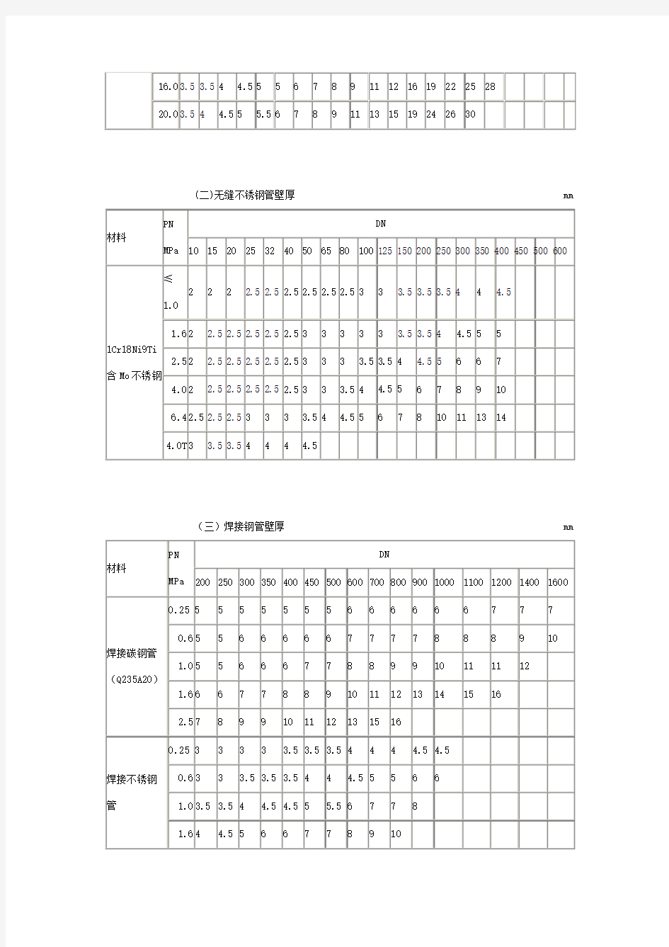 公称压力(MPa)管道壁厚对照表