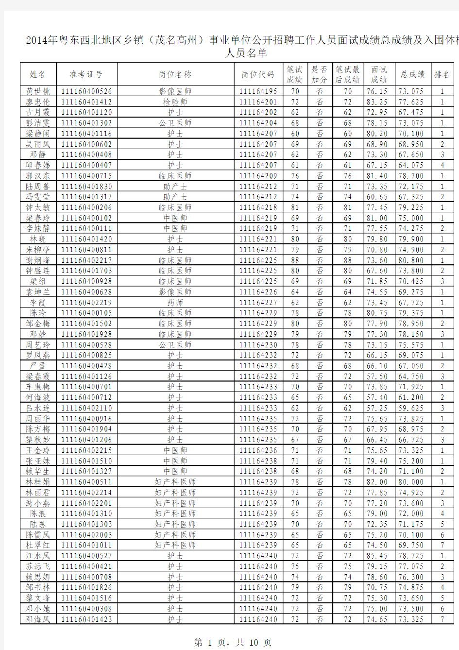 2014年粤东西北地区乡镇(茂名高州)事业单位公开招聘工作人员面试成绩总成绩及入围体检人员名单