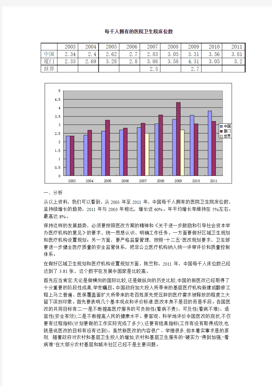 厦门、中国及美国人均床位