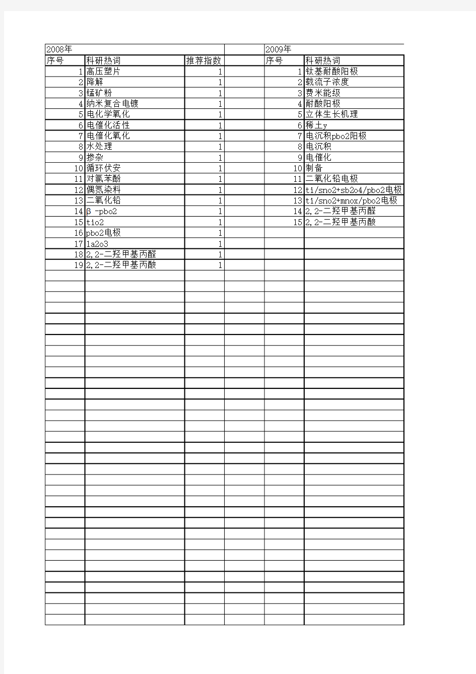 【国家自然科学基金】_pbo2电极_基金支持热词逐年推荐_【万方软件创新助手】_20140802