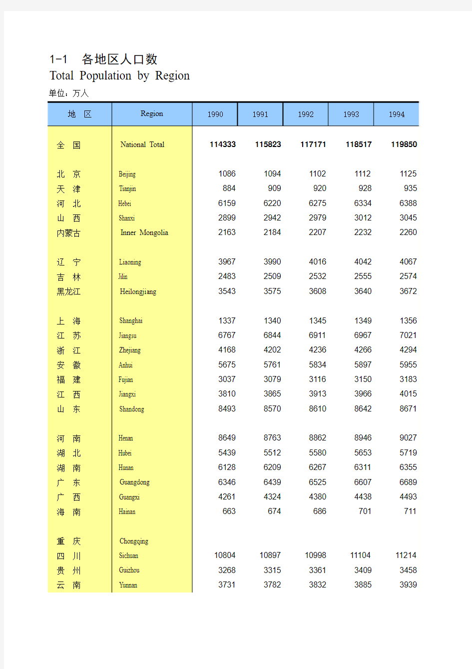 1990-2010年全国及各省(市、区)人口数(来源于《中国人口统计年鉴2011》)