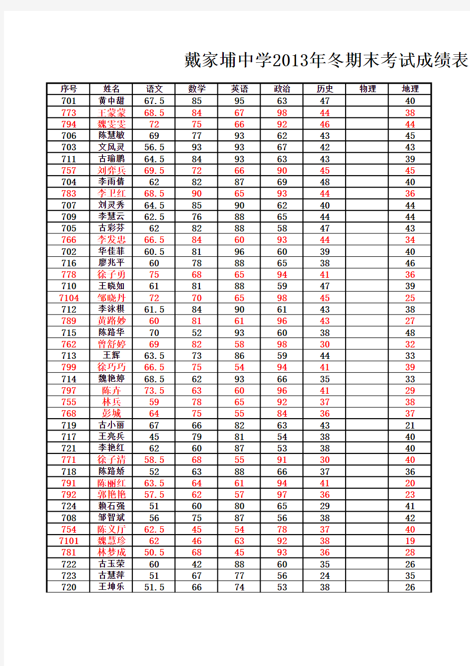 戴家埔中学2013年下半年期末考试学生成绩统计表(正式)