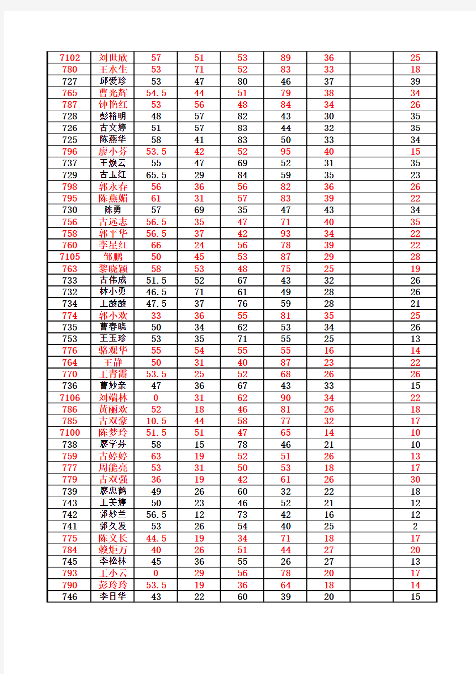 戴家埔中学2013年下半年期末考试学生成绩统计表(正式)
