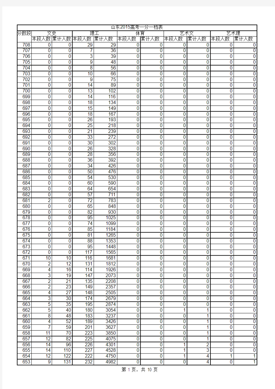 山东2015高考一分一档表