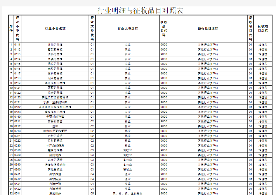 行业明细与征收品目对照表