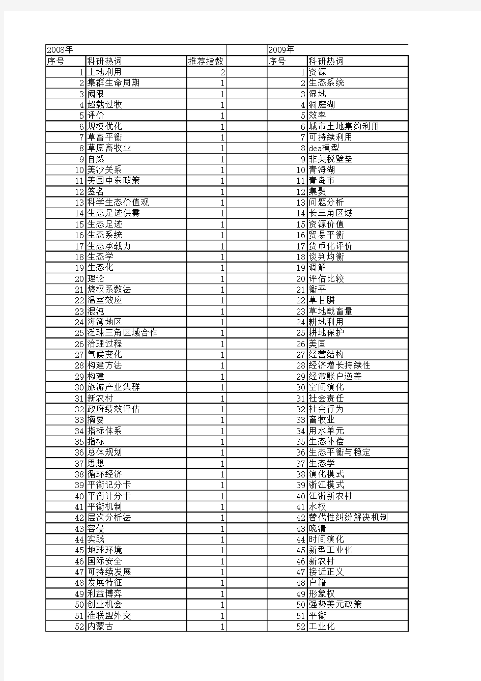 【国家社会科学基金】_平衡利用_基金支持热词逐年推荐_【万方软件创新助手】_20140804