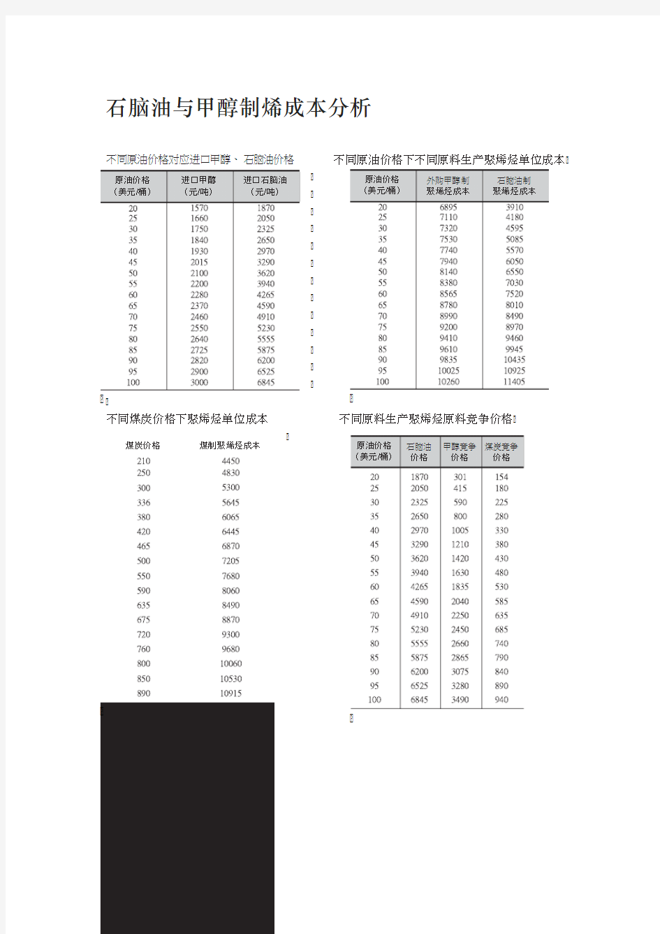 石脑油与甲醇制烯成本分析