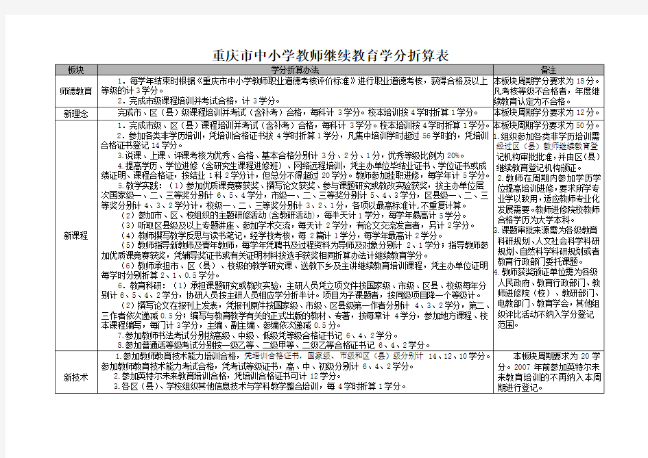 重庆市中小学教师继续教育学分折算表