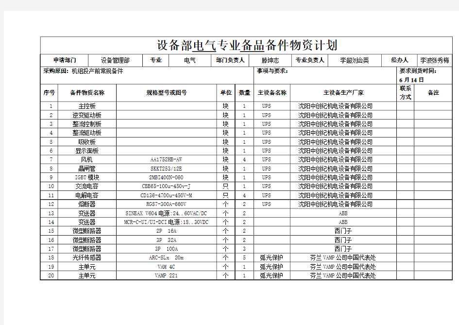 设备部电气专业常规备品备件(表)