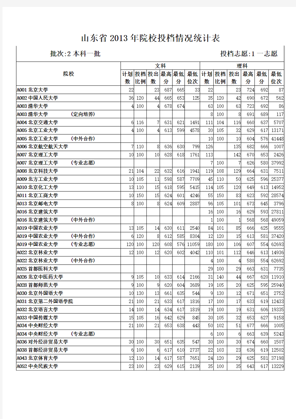 山东省2013年本科一批第一次填报志愿院校投档情况统计表