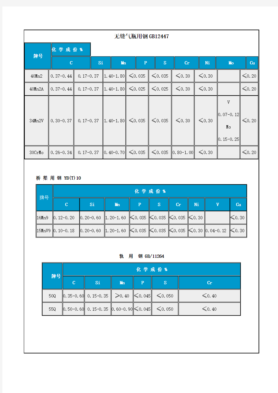 钢材材质化学成分对照表