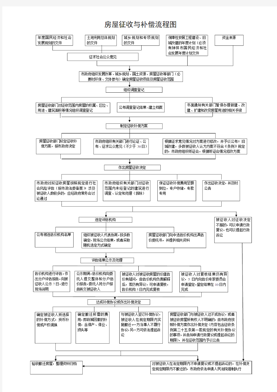 房屋征收与补偿流程图