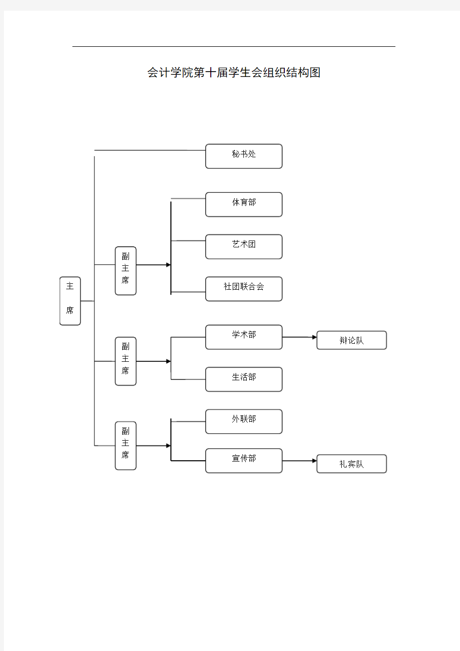 会计学院第十届学生会组织结构图