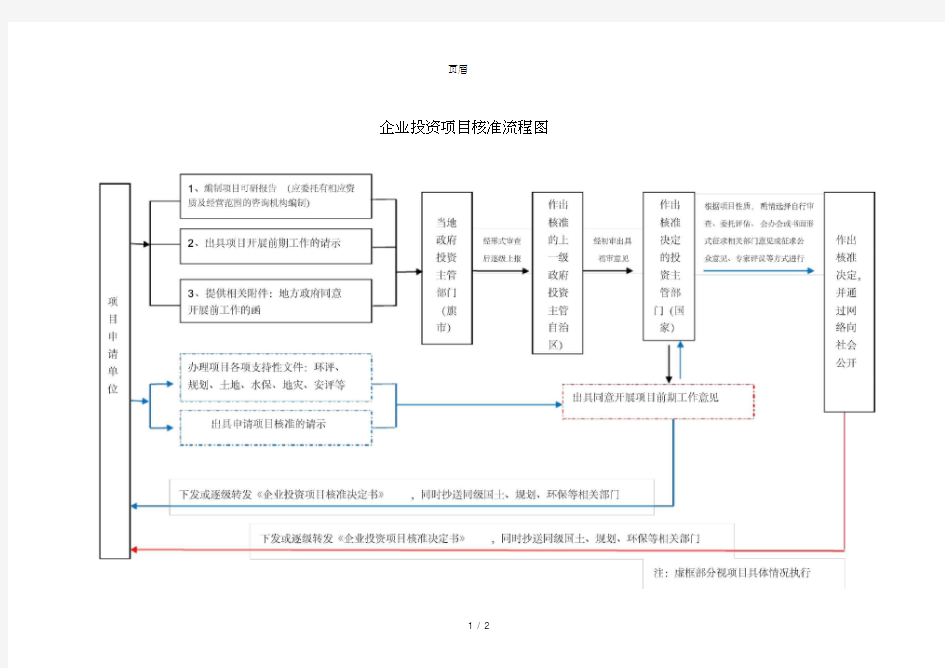 企业投资项目核准、备案流程图