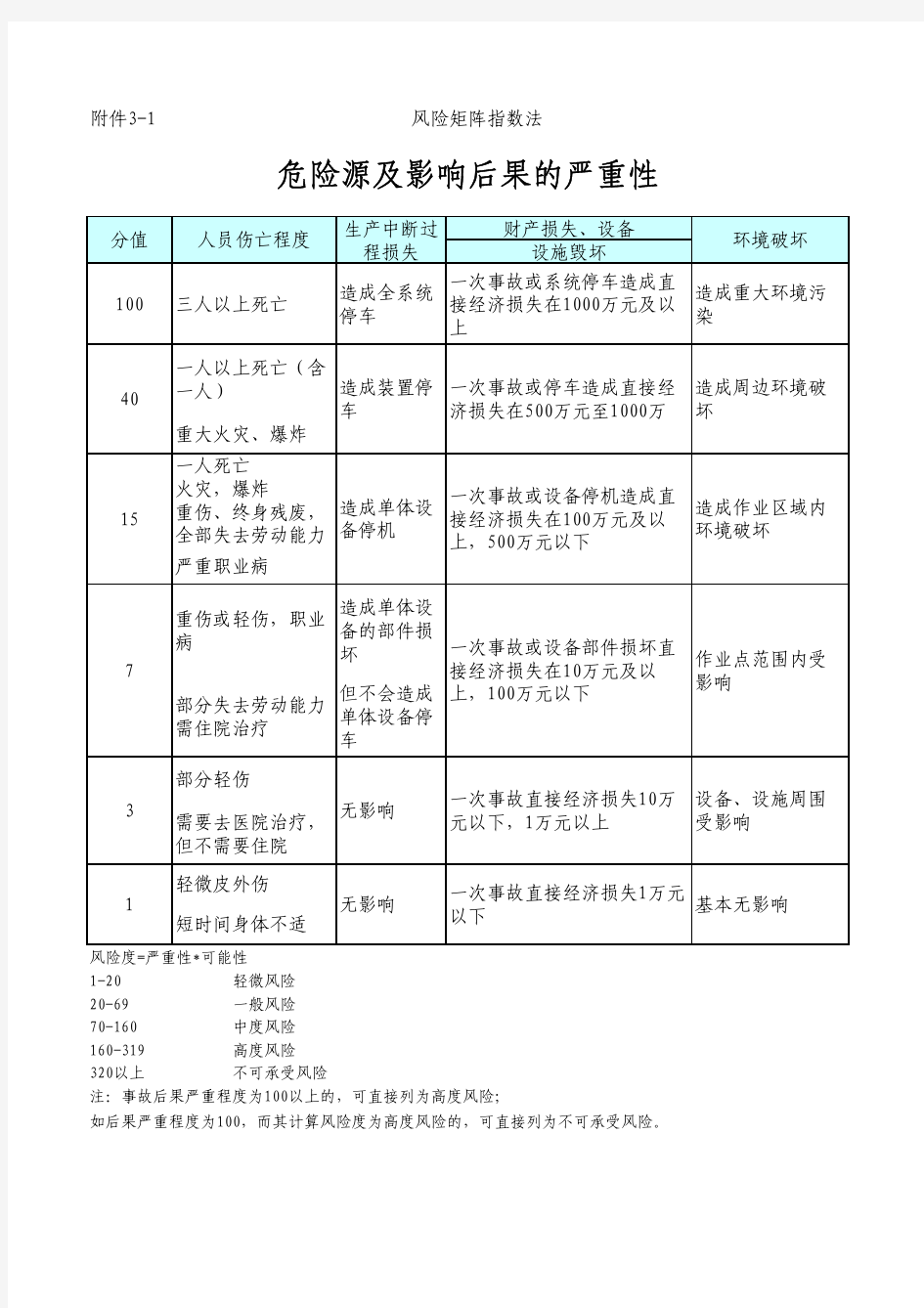 风险评价及风险控制工具表