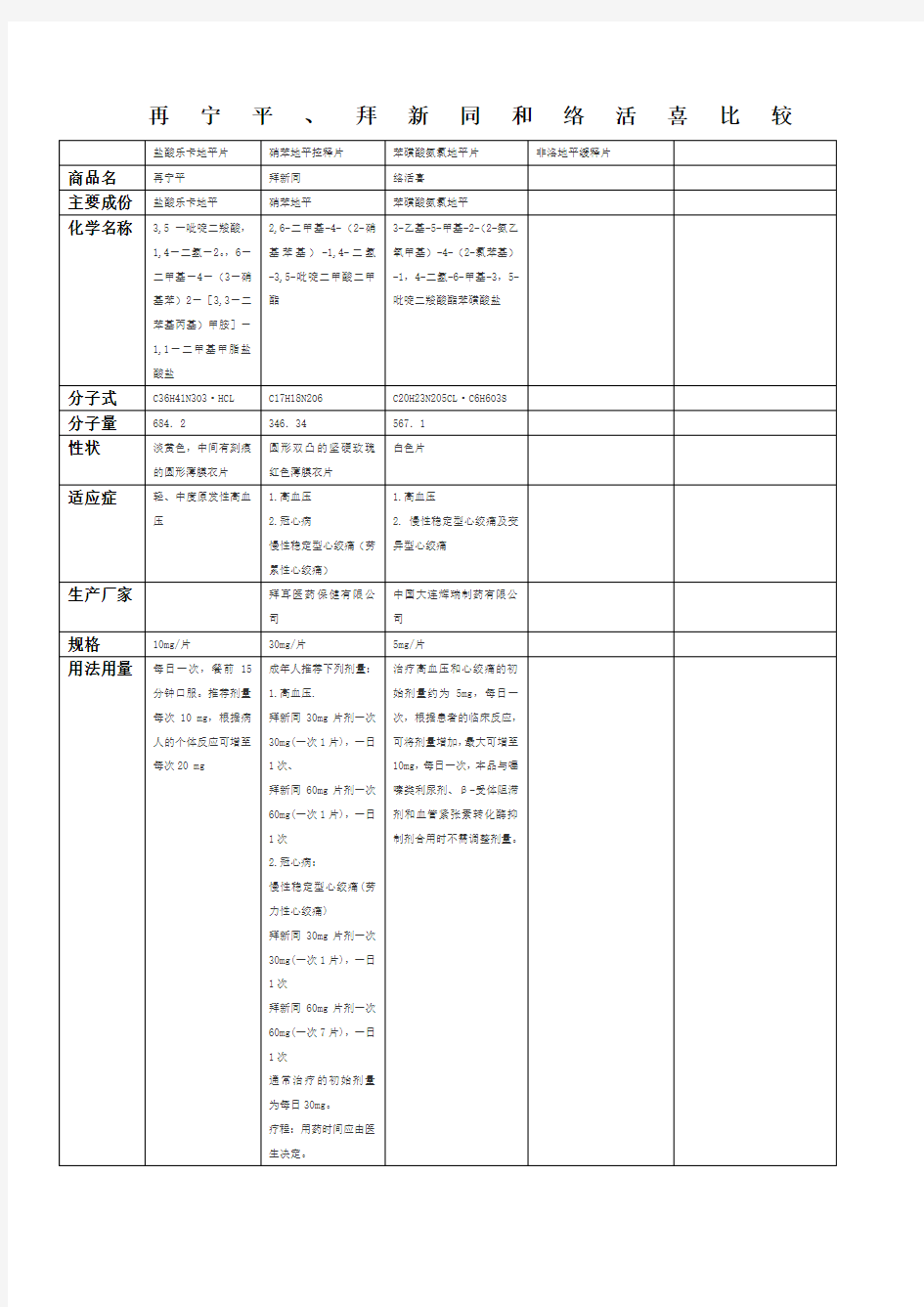 三种常用降压药比较