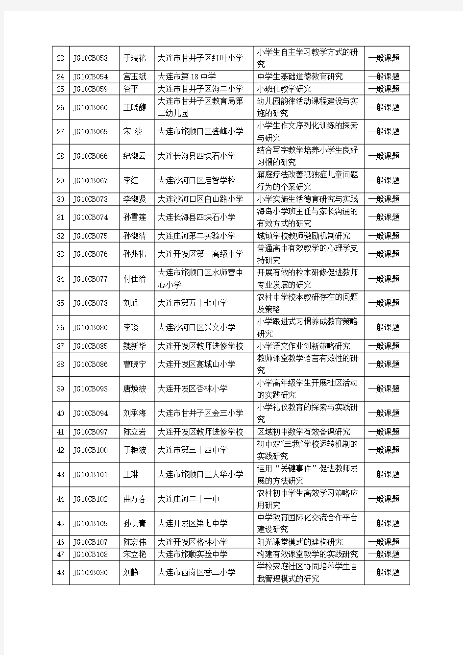辽宁省教育科学“十一五”规划度立项课题主持人名单