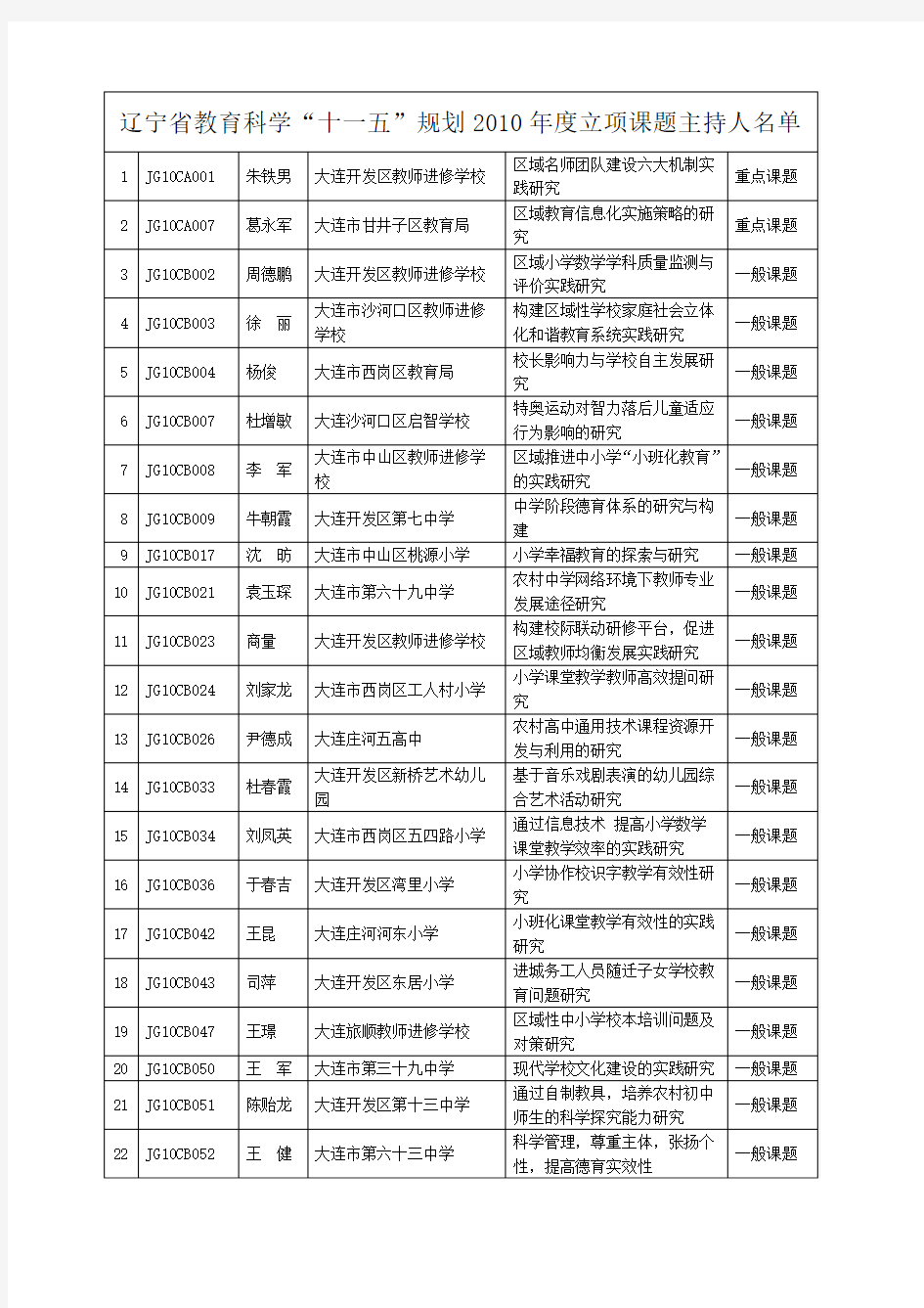 辽宁省教育科学“十一五”规划度立项课题主持人名单