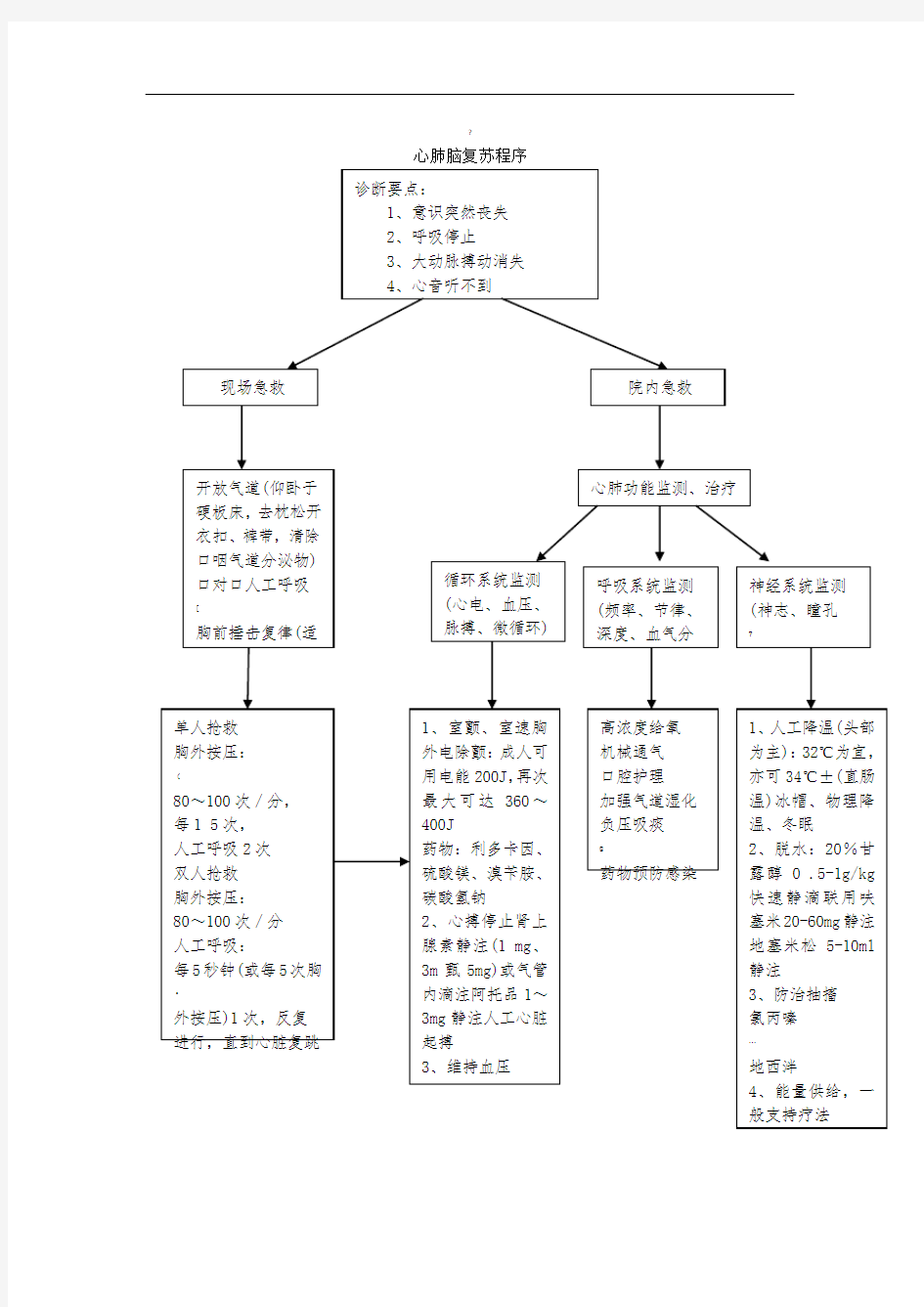 心肺脑复苏程序