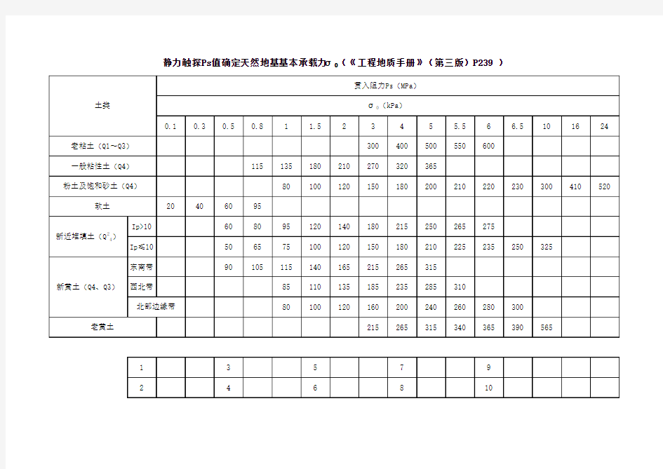 地基承载力特征值表格2007412